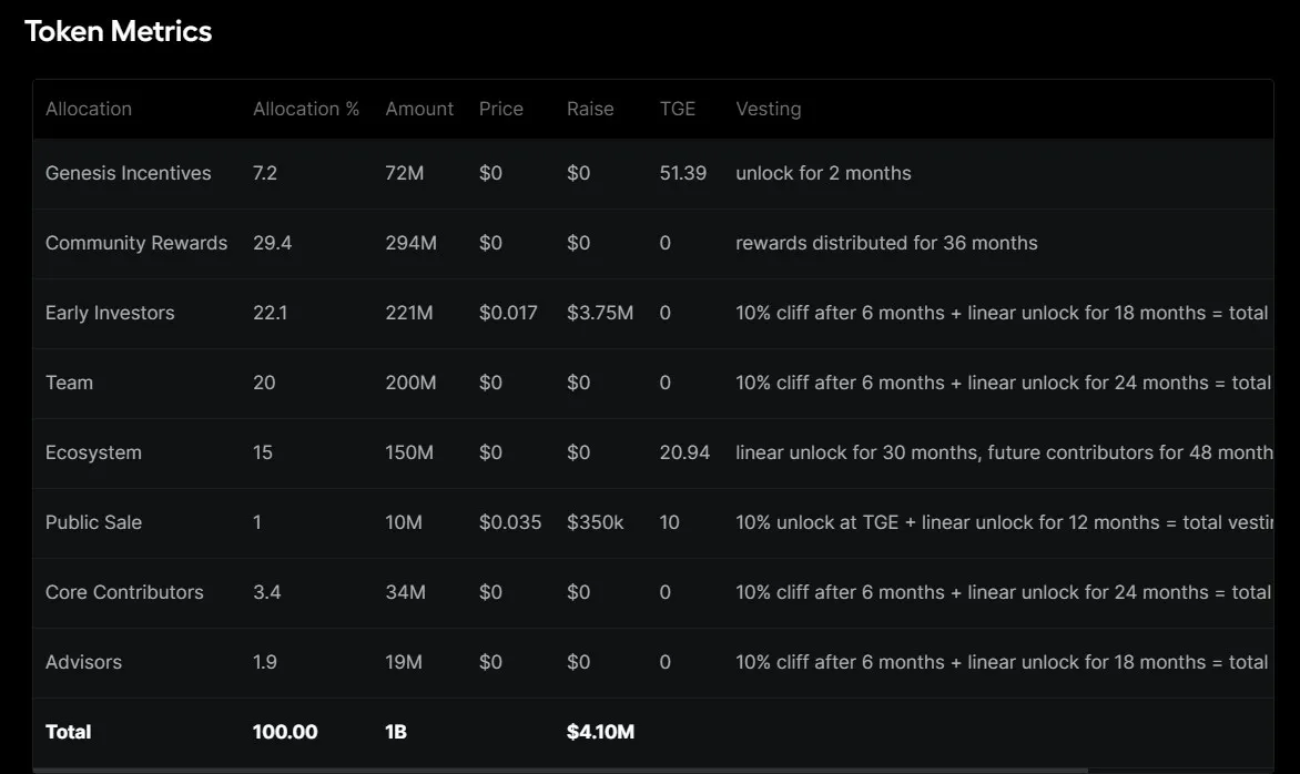 Aark Digital Tokenomics
