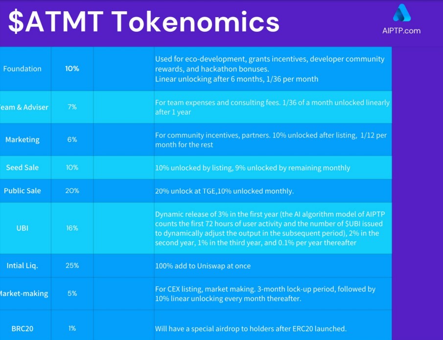 AIPTP Tokenomics