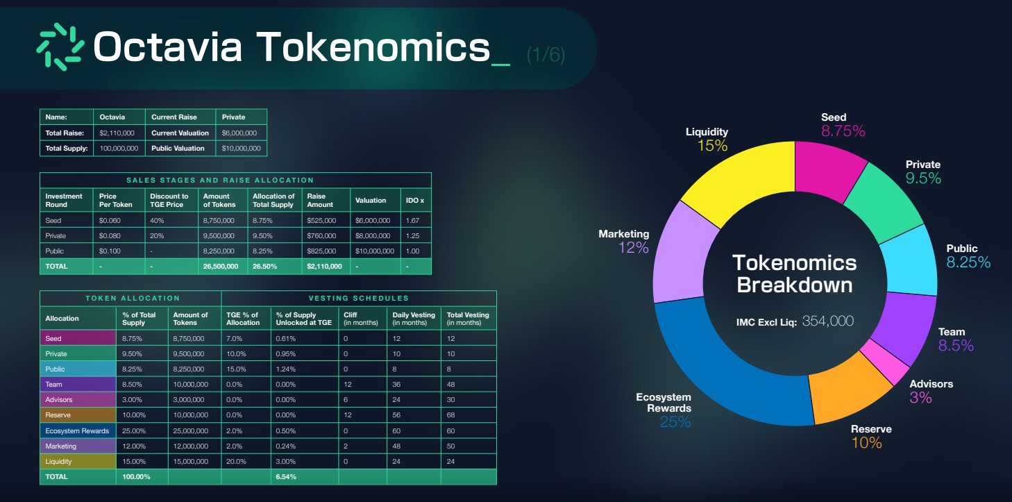 Octavia Tokenomics