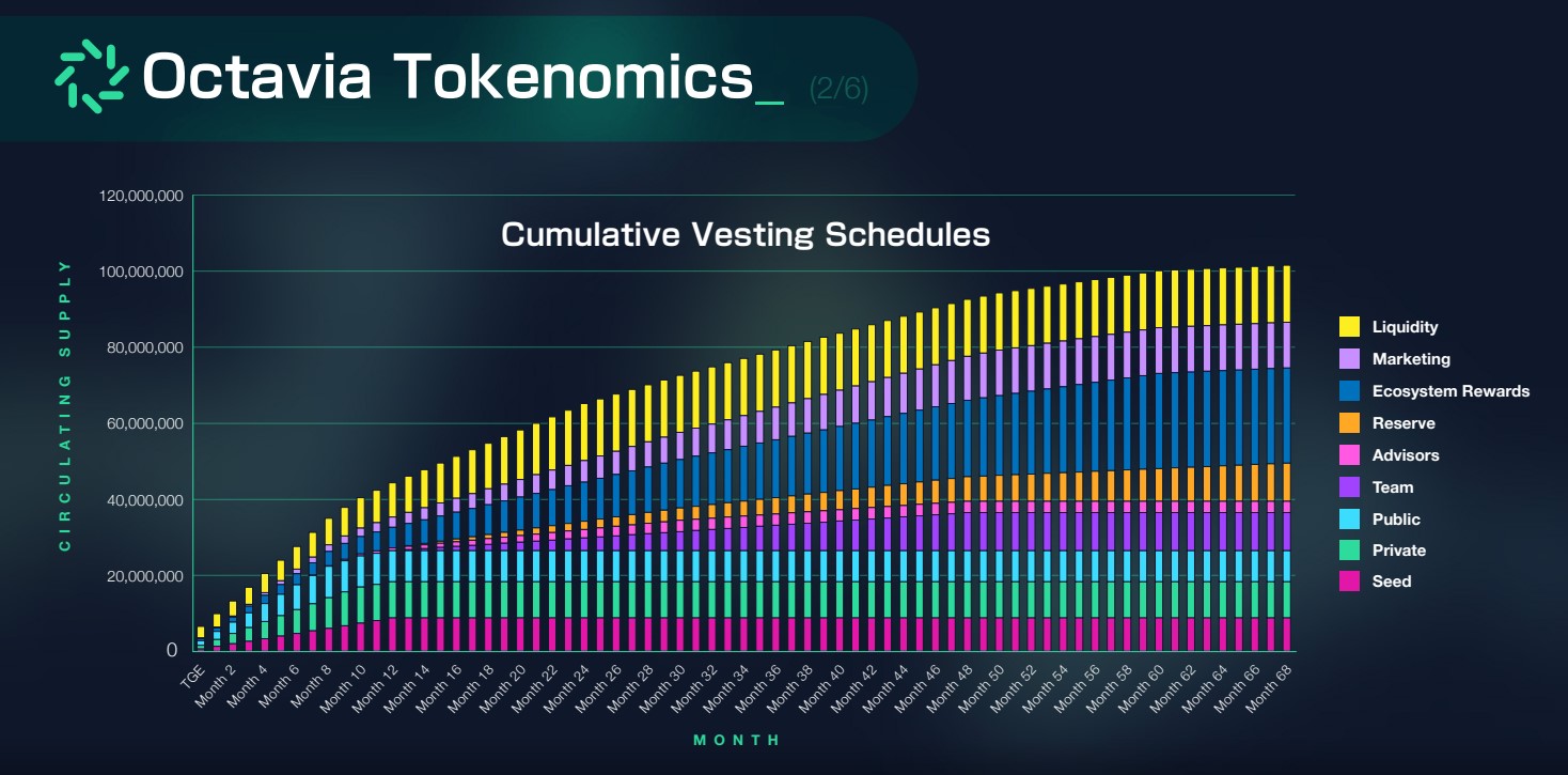 Octavia Tokenomics 2