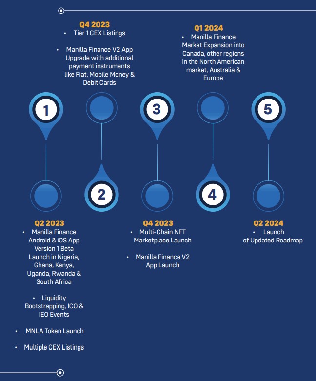 Manilla Finance Roadmap