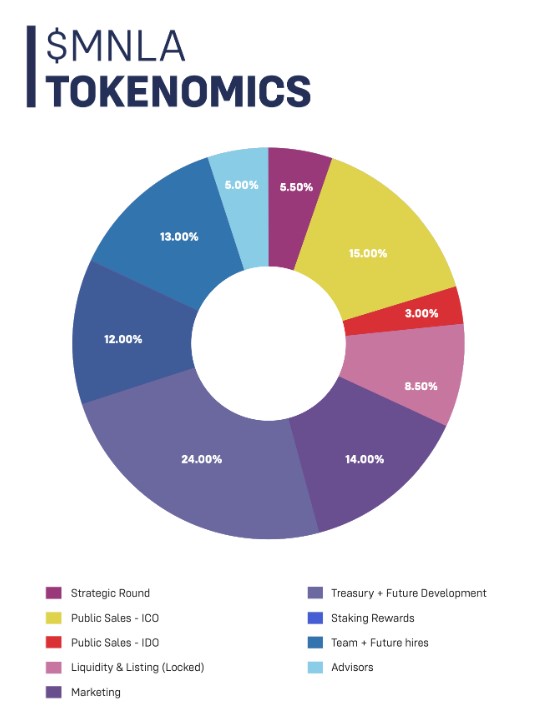 Manilla Finance Tokenomics