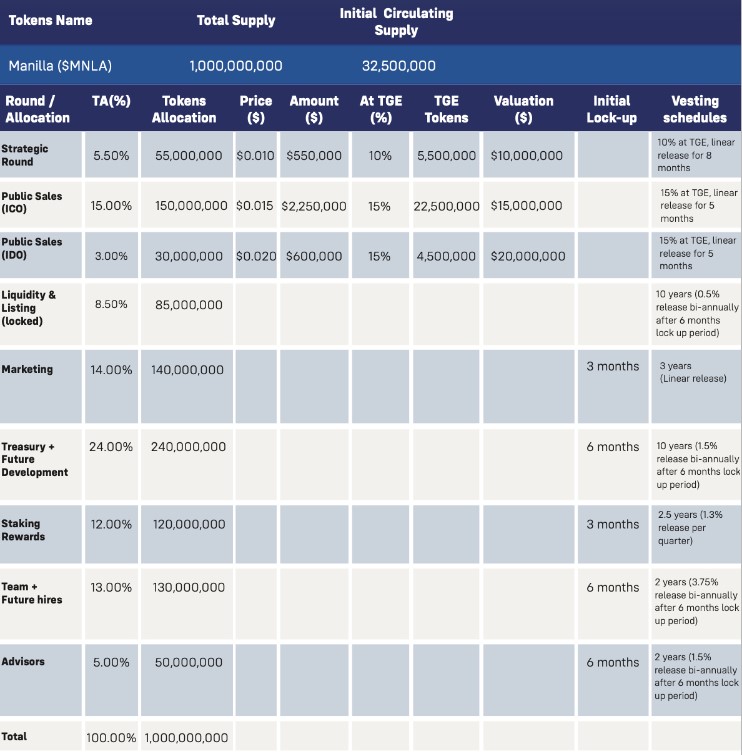 Manilla Finance Tokenomics 2