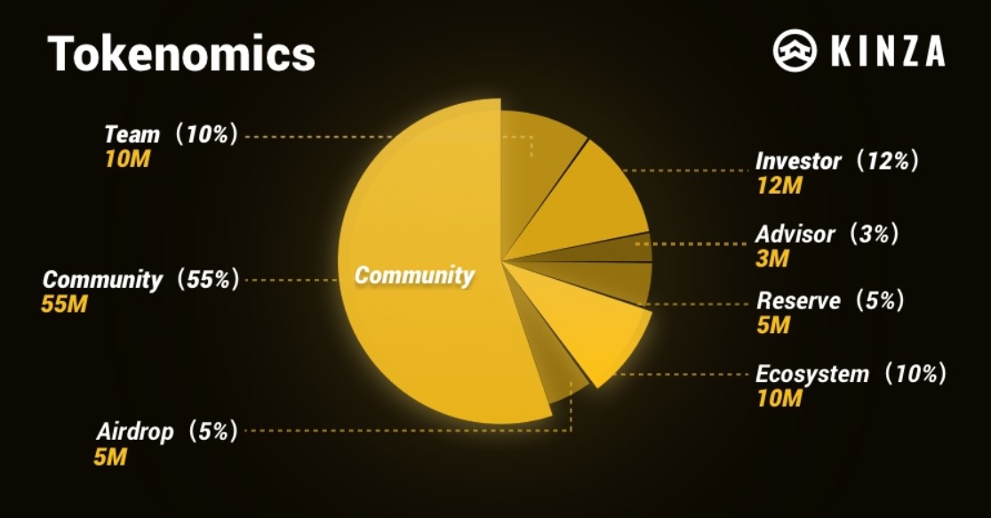 Kinza Tokenomics