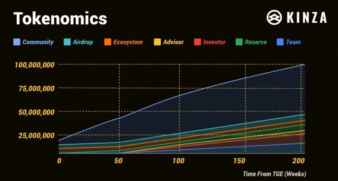 Kinza Tokenomics 2