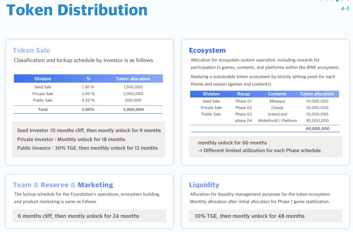 BWE Token Distribution 2