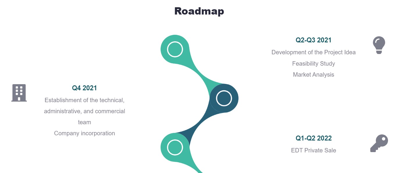 EDriveToken Roadmap