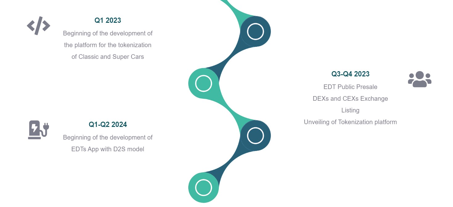 EDriveToken Roadmap 2