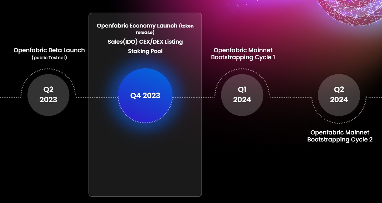 Openfabric AI Roadmap