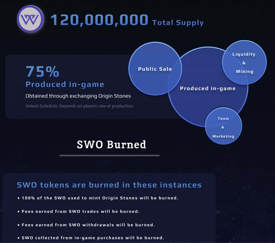 Sword and Magic World Tokenomics