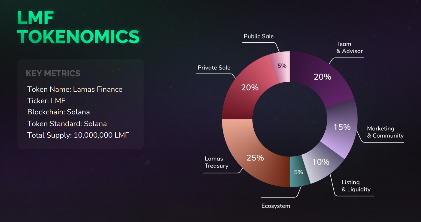 Lamas Finance Tokenomics
