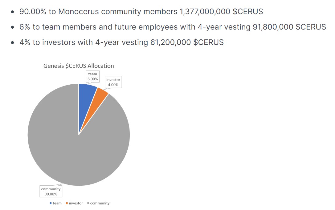 Monocerus Tokenomics