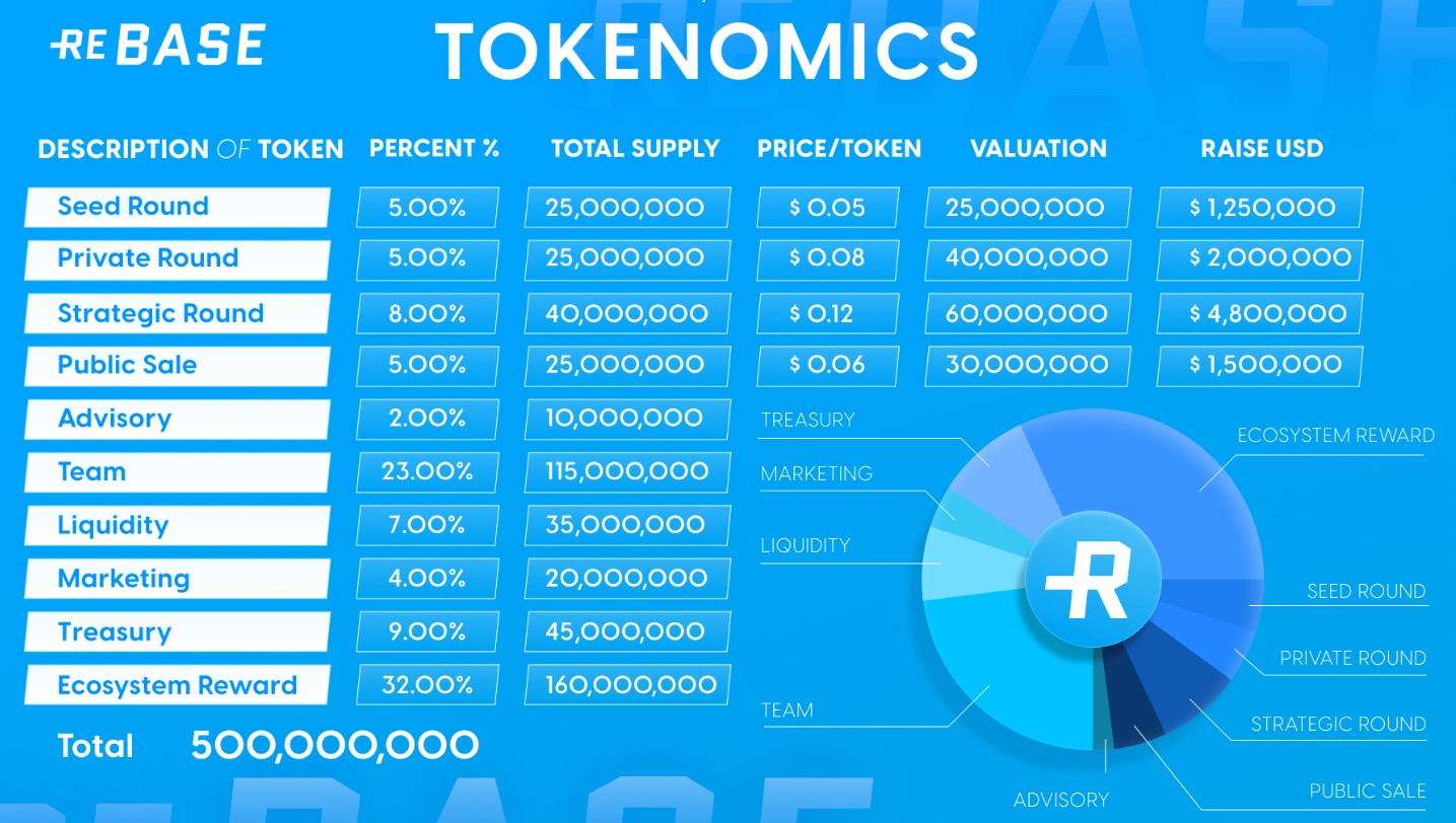 Rebase Tokenomics