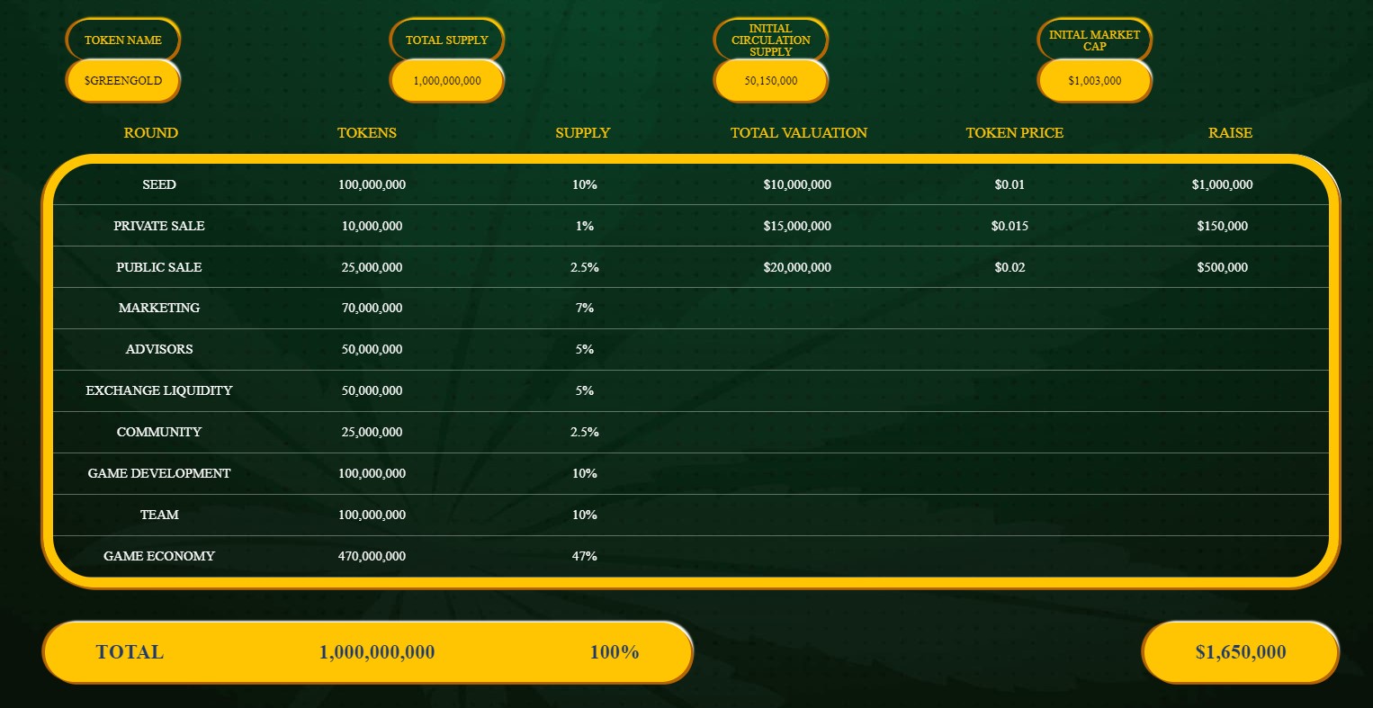 Green Gold Tokenomics