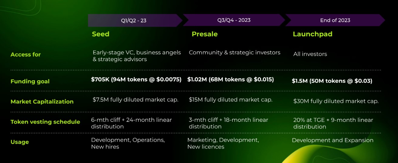 OVAL3 Token Sale Funding Plan