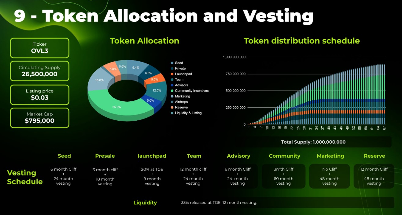 OVAL3 Tokenomics