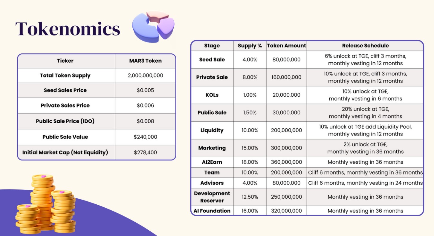 Mar3 AI Tokenomics
