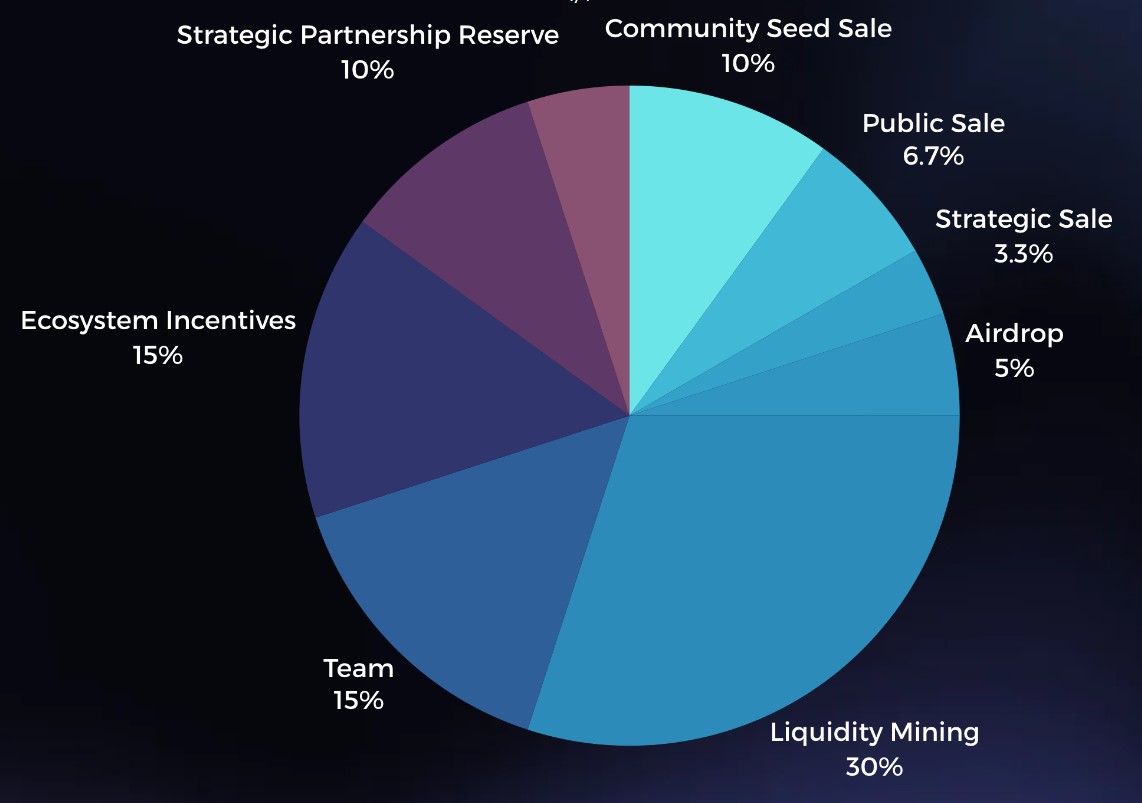 Restake Finance Tokenomics