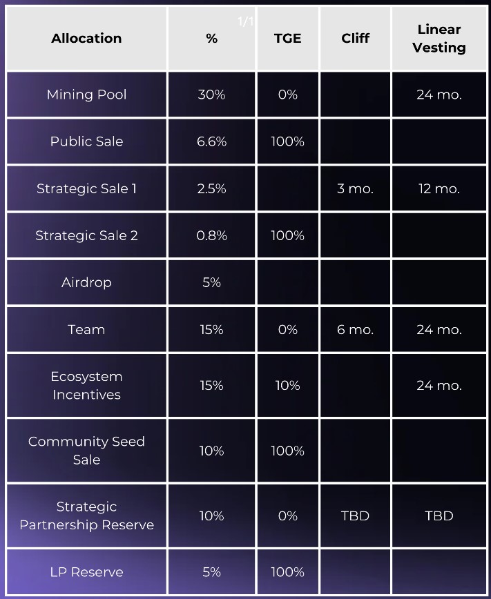 Restake Finance Tokenomics 2