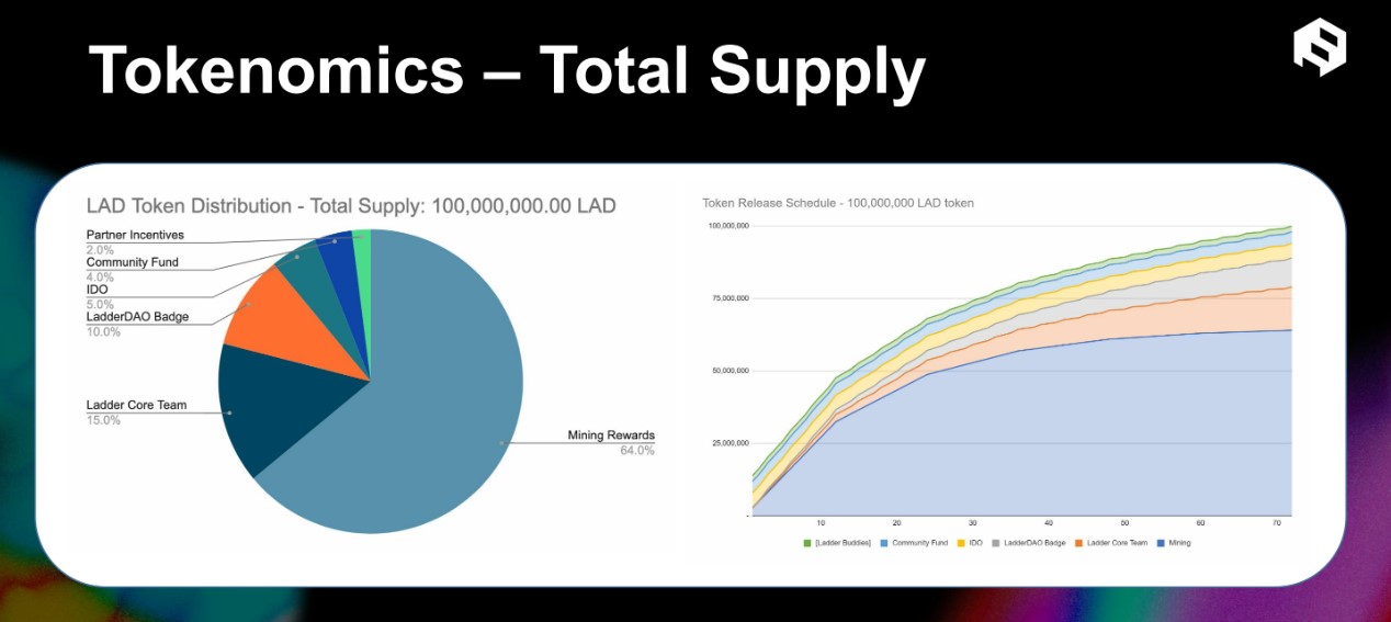 Ladder Tokenomics