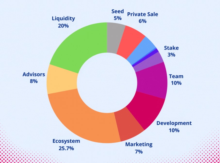 Digiverse Tokenomics