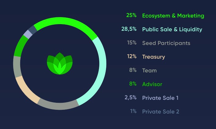 Serenity Shield Tokenomics