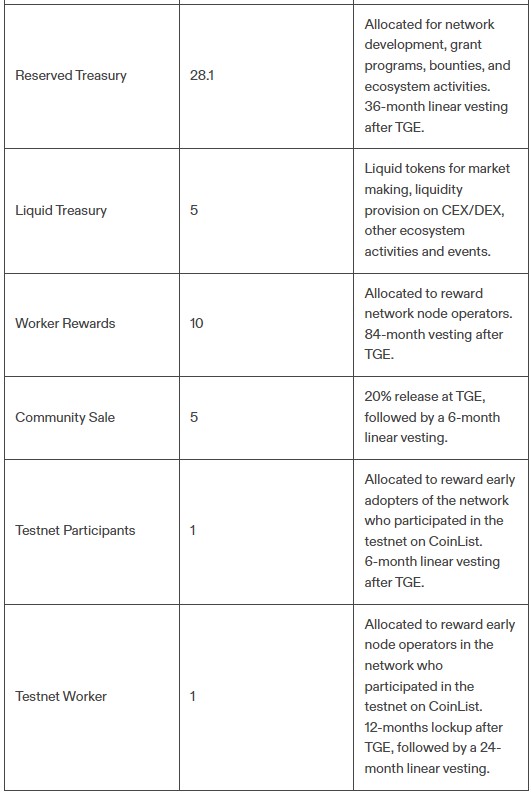 Subsquid Tokenomics 2