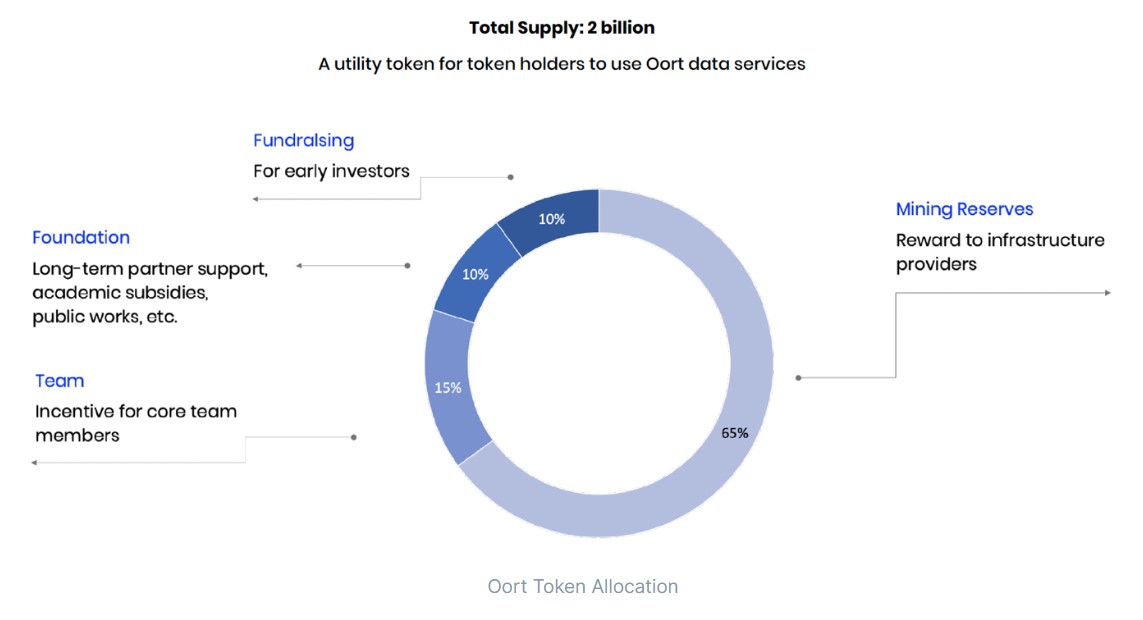 OORT Tokenomics