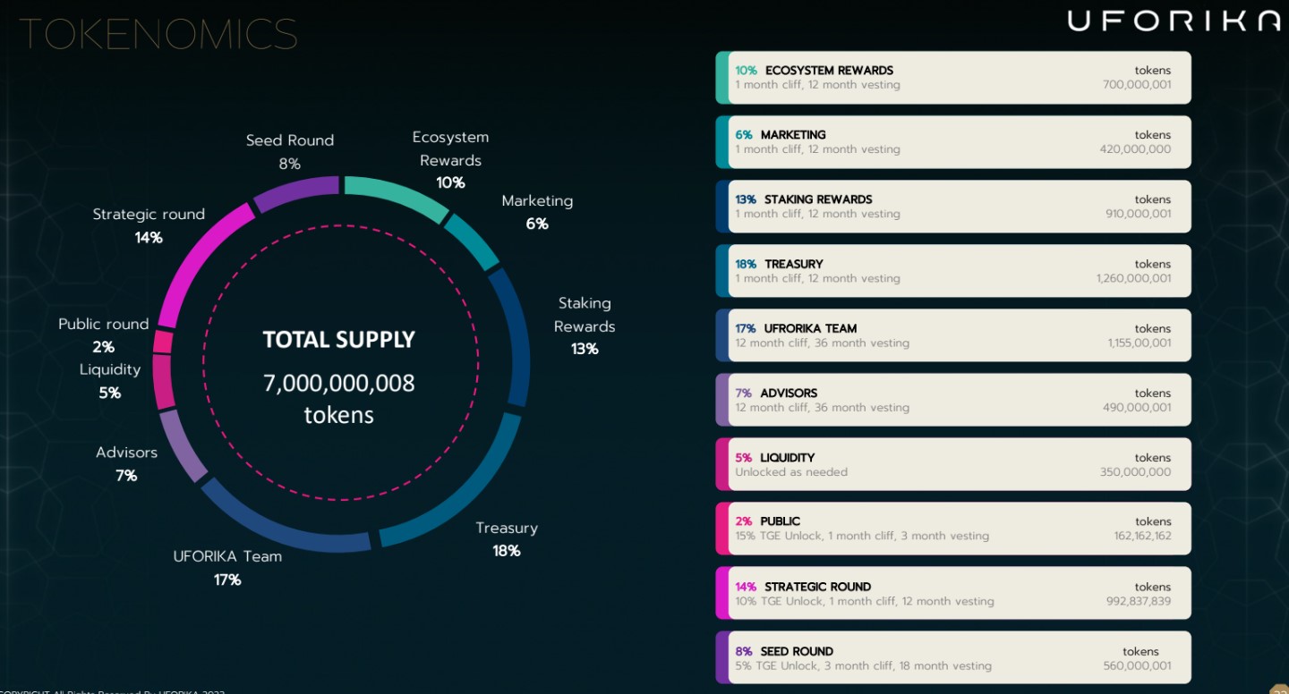 UFORIKA Tokenomics
