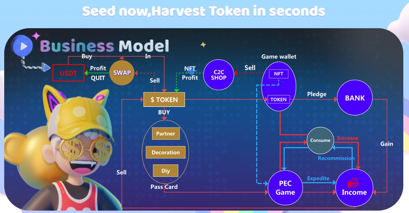 PECland Business Model