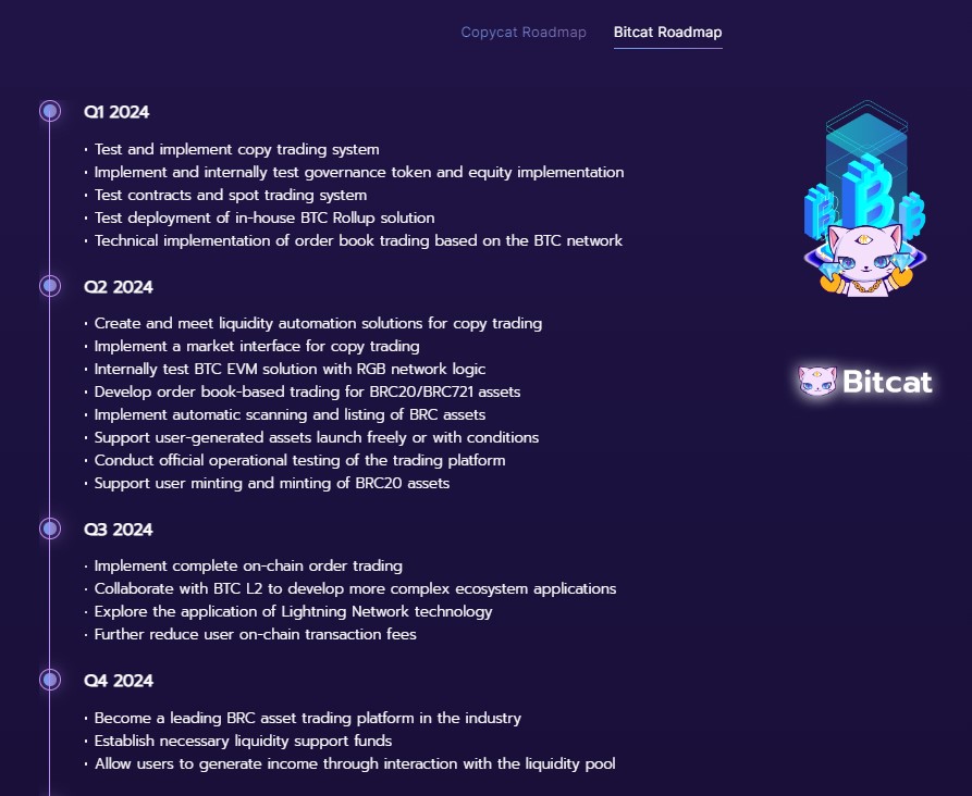 Copycat Finance Bitcat Roadmap