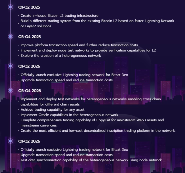 Copycat Finance Bitcat Roadmap 2