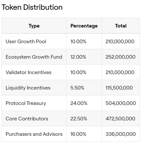 ZetaChain Token Distribution