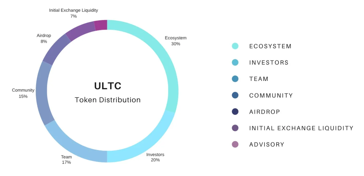 Ultiverse Tokenomics