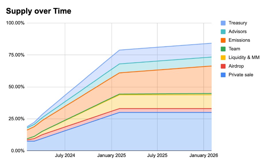 ZeroLend Distribution