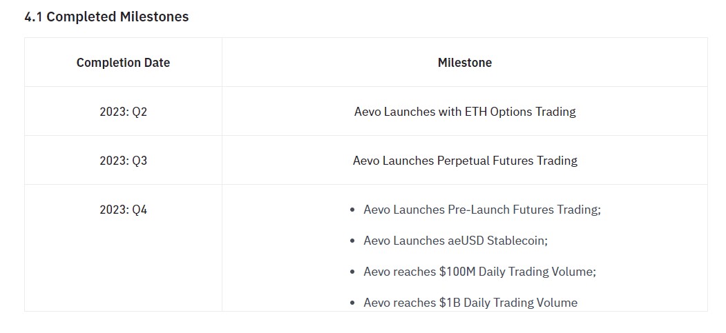 Aevo Completed Milestones