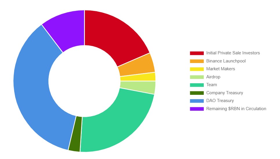 Aevo Token Distribution