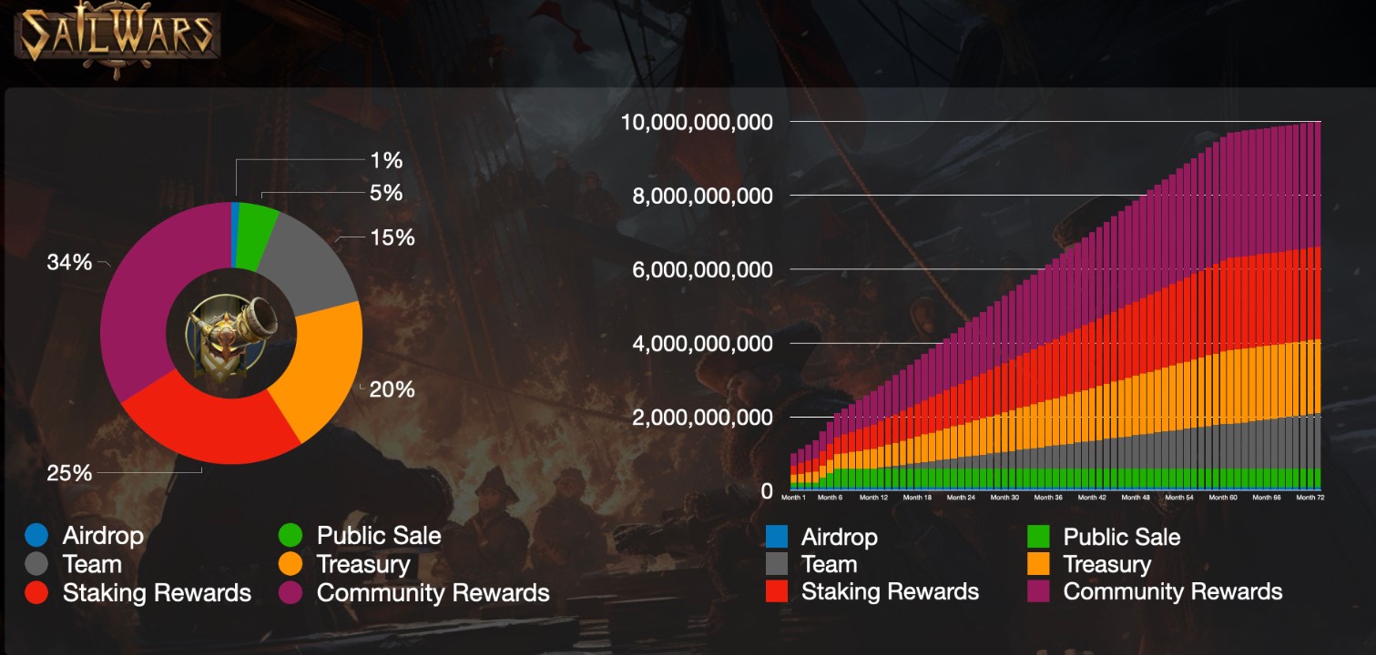 Sailwars Tokenomics