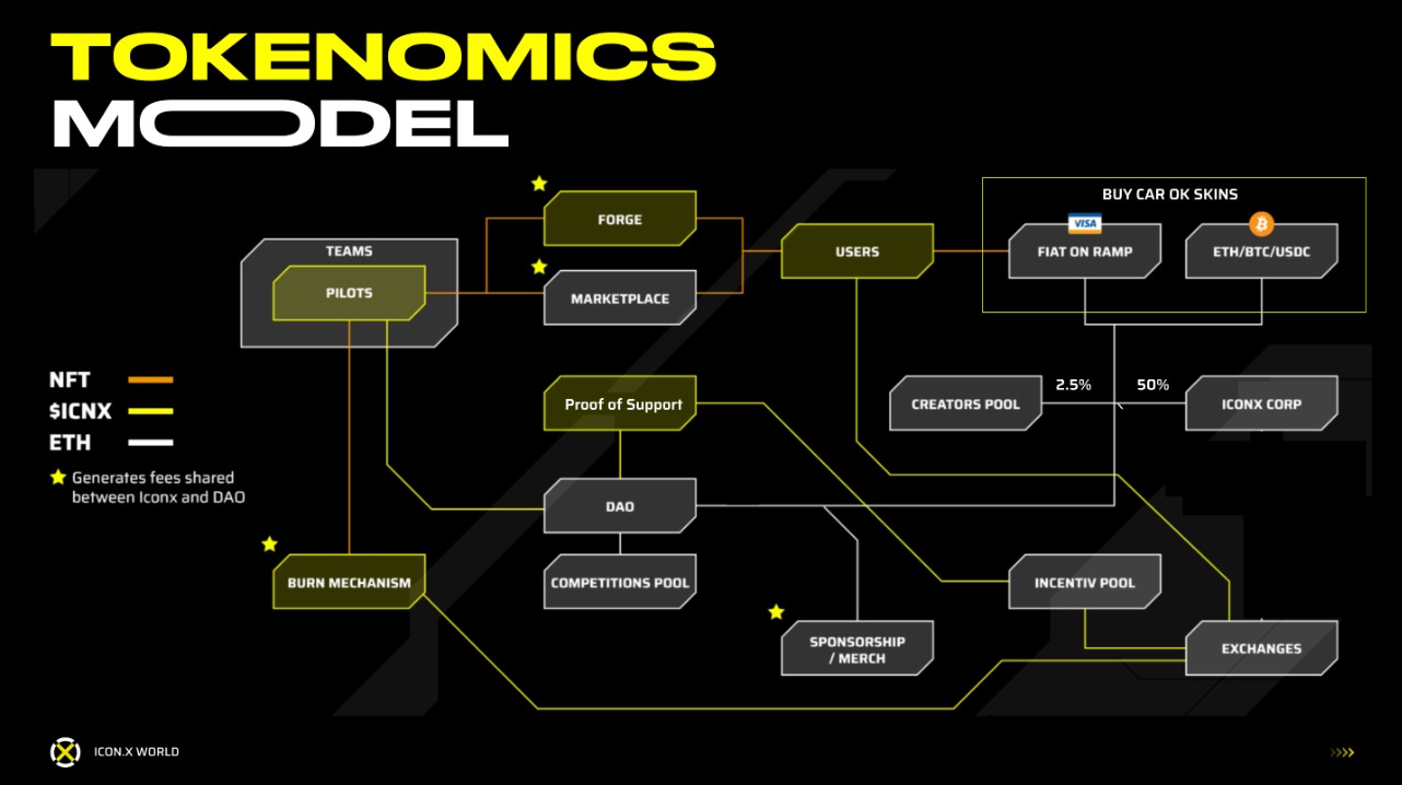 Icon.X World Tokenomics Model