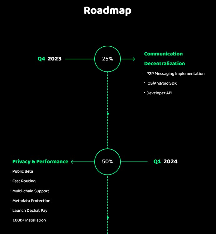 Dechat Roadmap