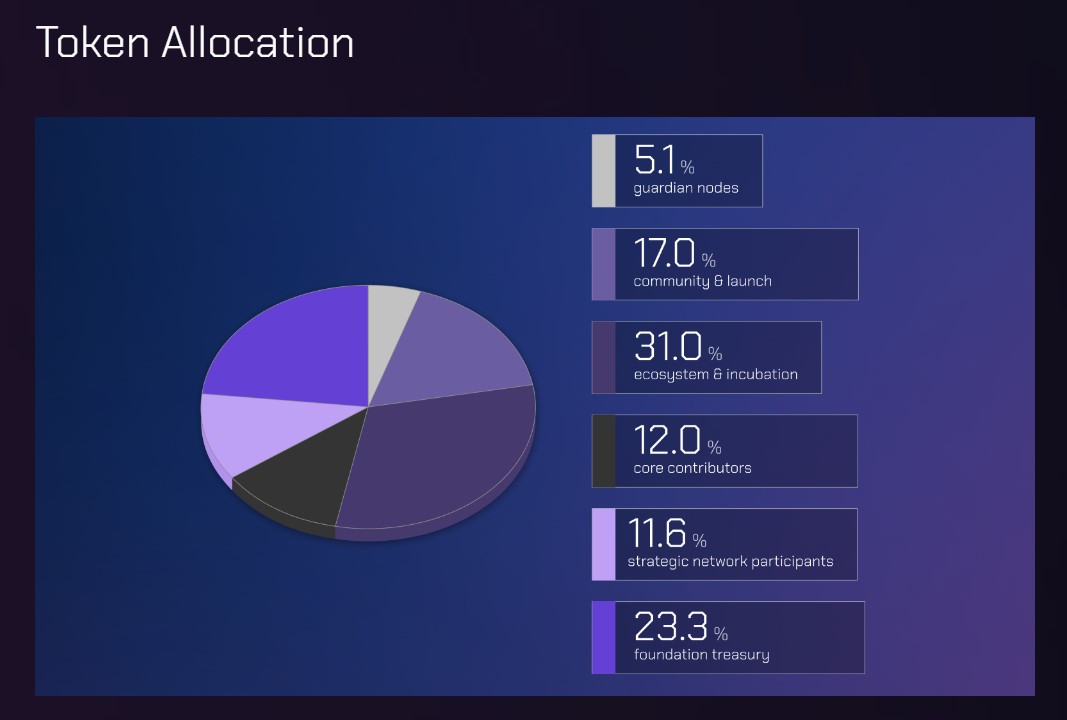 Wormhole Token Allocation