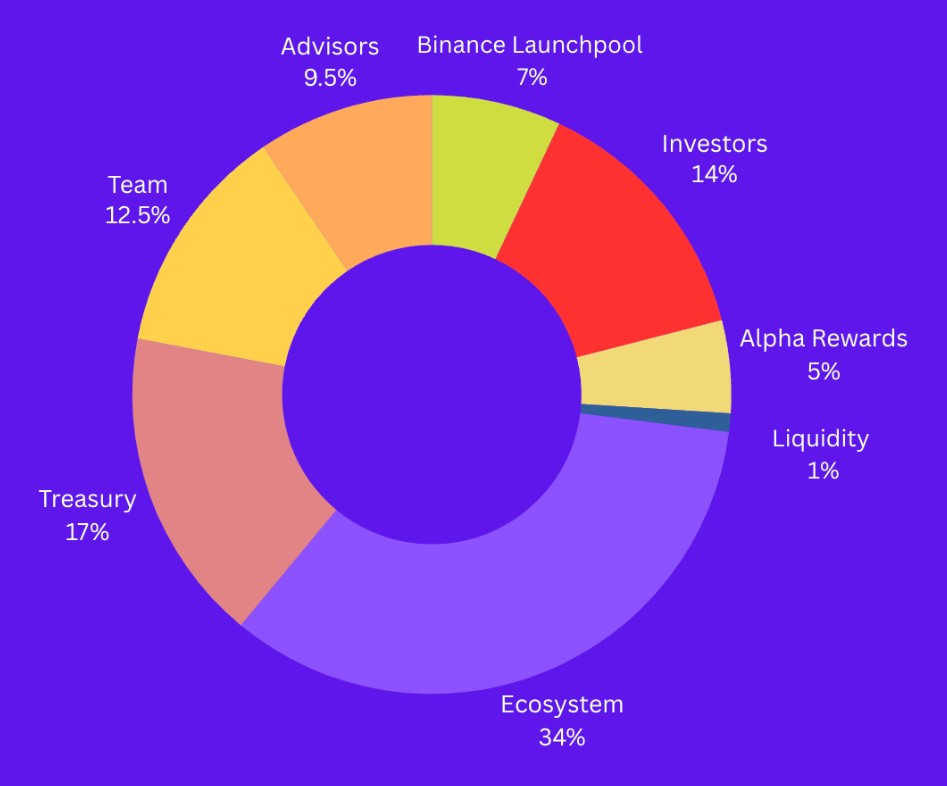 Pixels Tokenomics