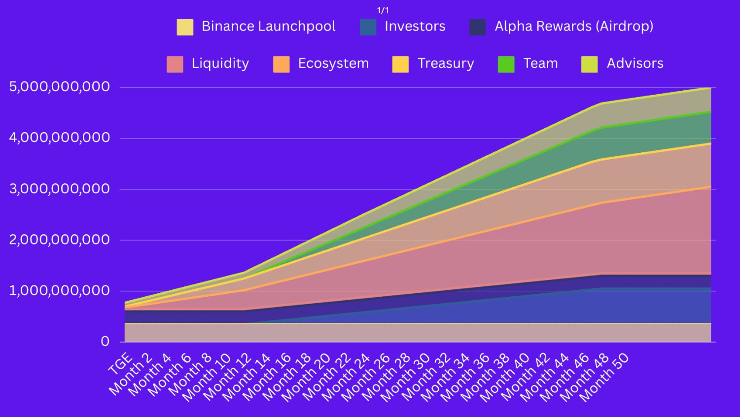 Pixels Token Distribution