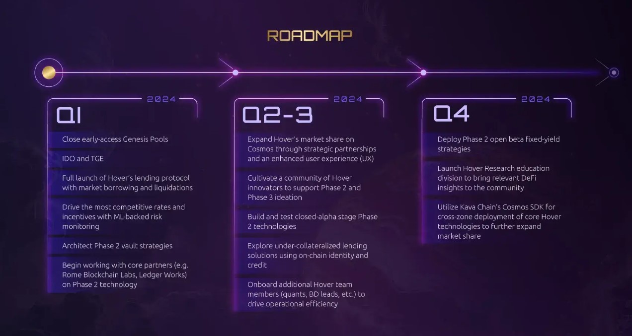 Hover Roadmap