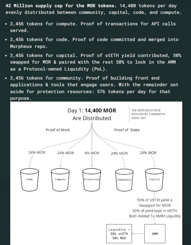 Morpheus Token Distribution