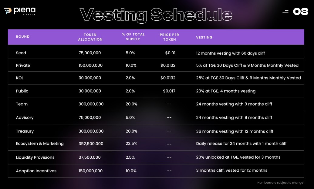 Plena Vesting Schedule