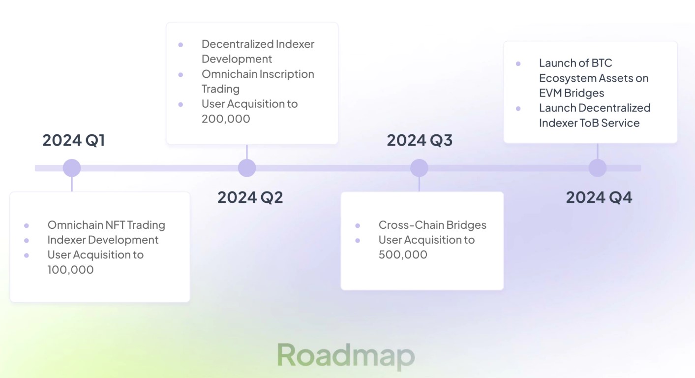 Weave6 Roadmap