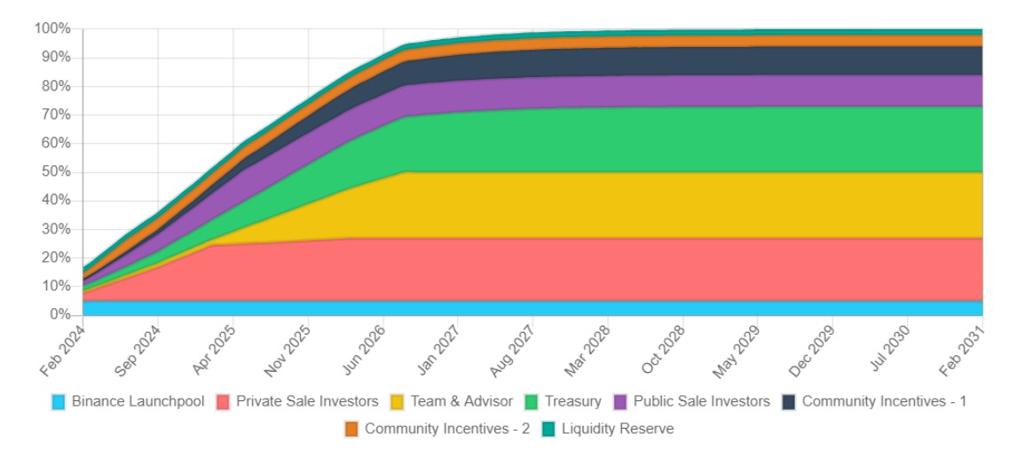 Portal Token Release Schedule