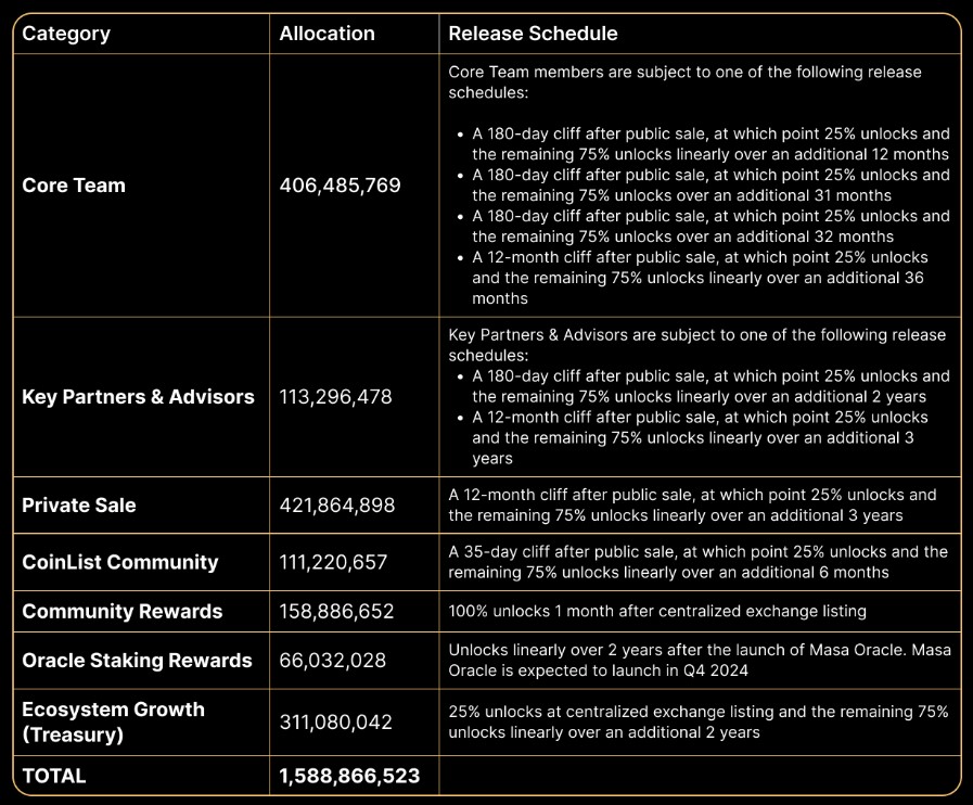 Masa Token Distribution