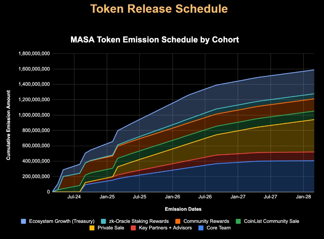 Masa Token Release Schedule